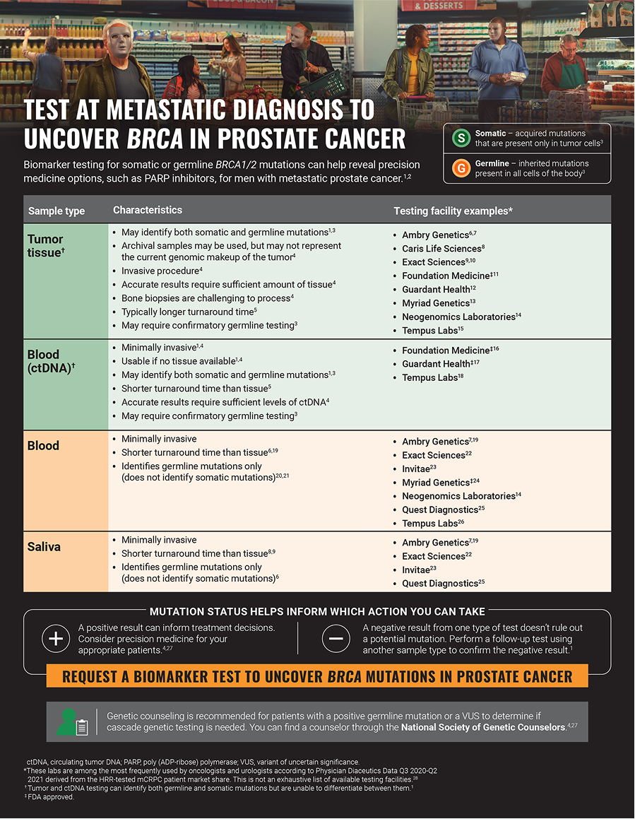 BRCA Prostate Cancer Microsite Testing Resource